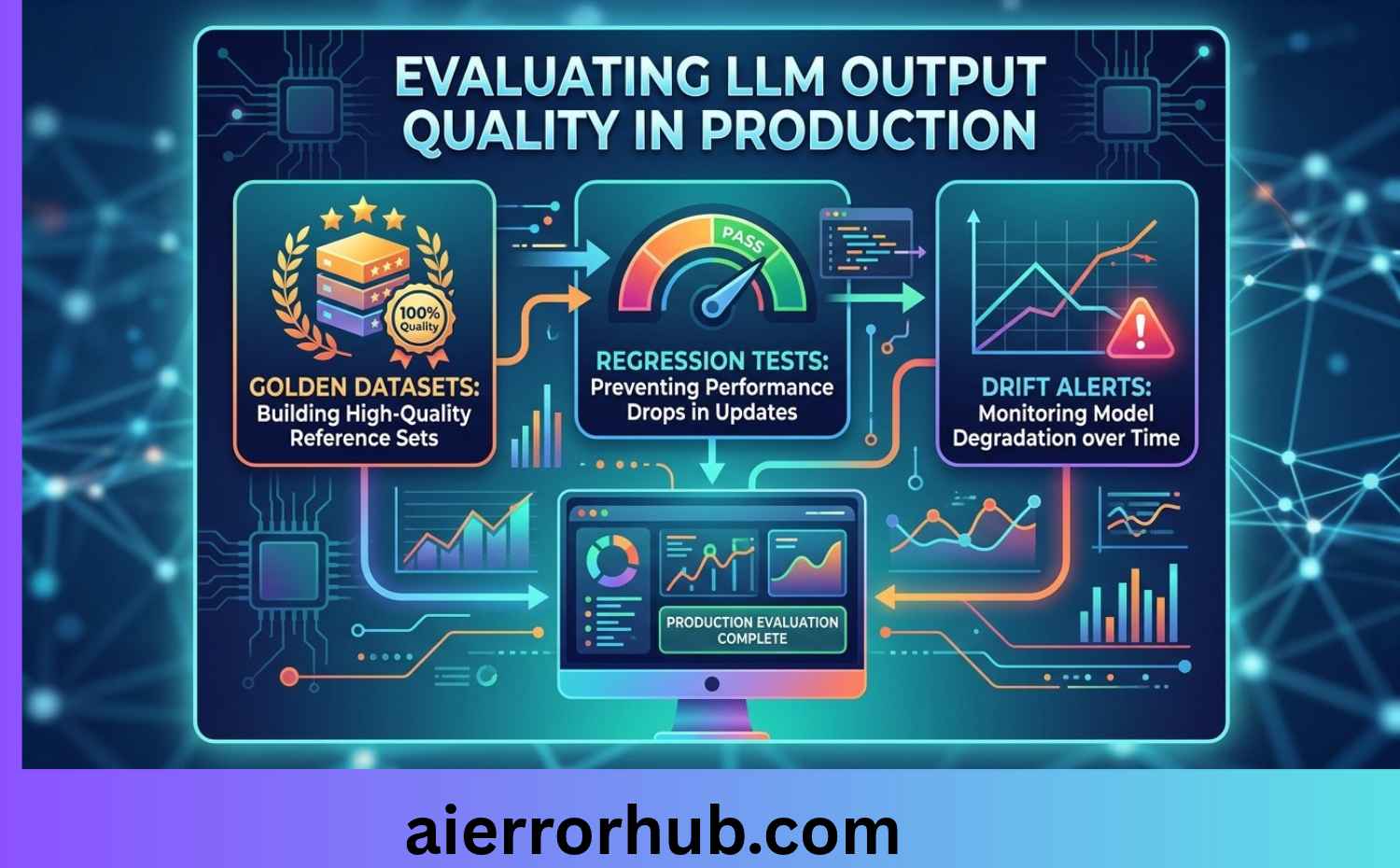 Evaluating LLM Output Quality in Production: Golden Datasets, Regression Tests, and Drift Alerts